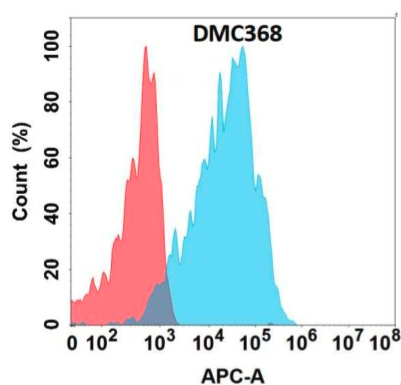 Anti-GPR75 antibody(DMC368), IgG1 Chimeric mAb